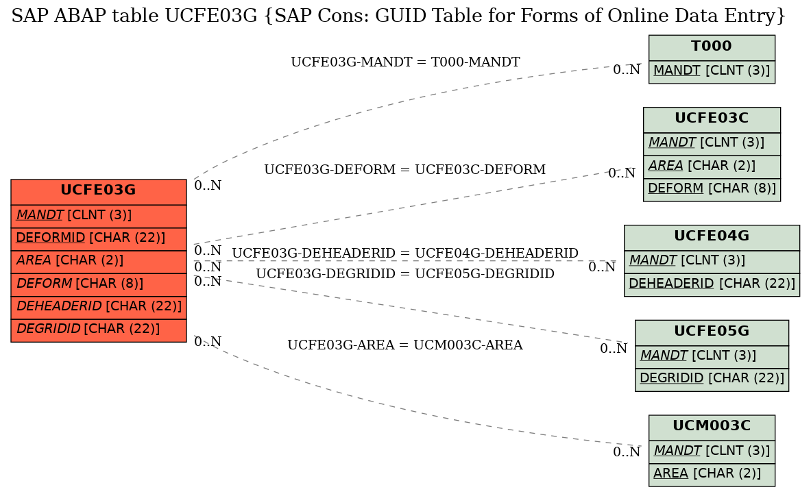 E-R Diagram for table UCFE03G (SAP Cons: GUID Table for Forms of Online Data Entry)