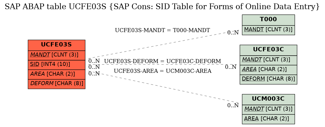 E-R Diagram for table UCFE03S (SAP Cons: SID Table for Forms of Online Data Entry)