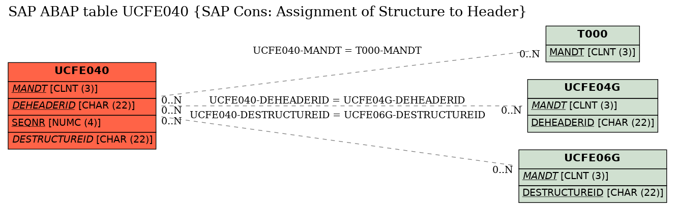 E-R Diagram for table UCFE040 (SAP Cons: Assignment of Structure to Header)