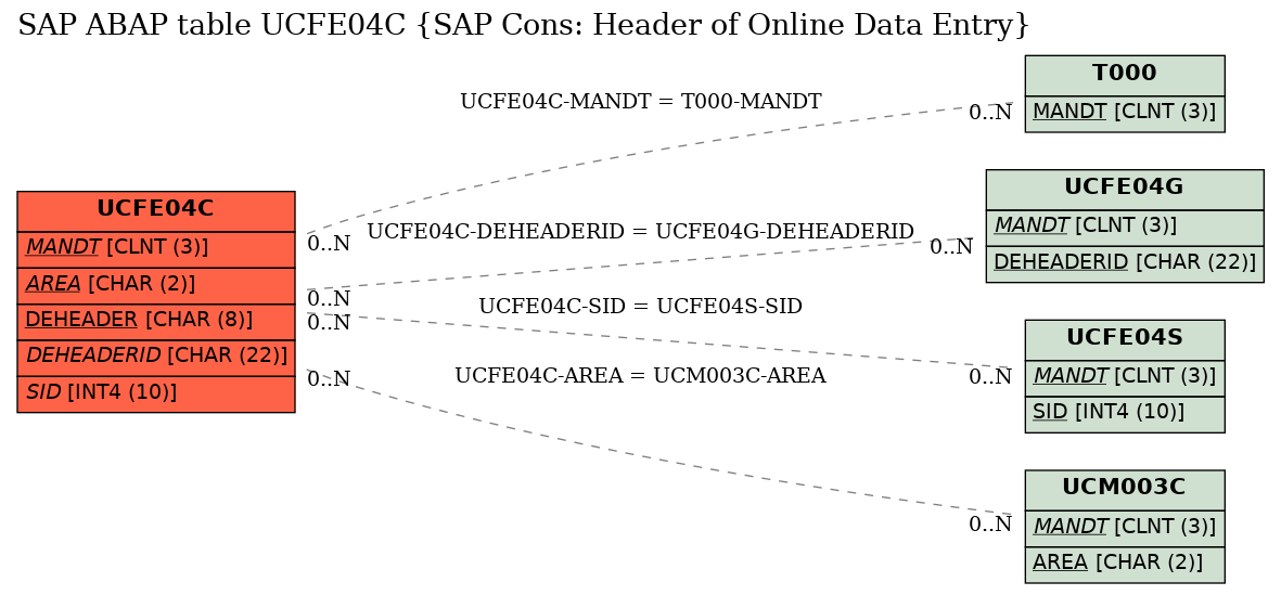 E-R Diagram for table UCFE04C (SAP Cons: Header of Online Data Entry)