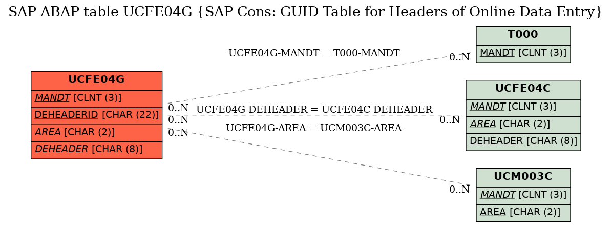 E-R Diagram for table UCFE04G (SAP Cons: GUID Table for Headers of Online Data Entry)