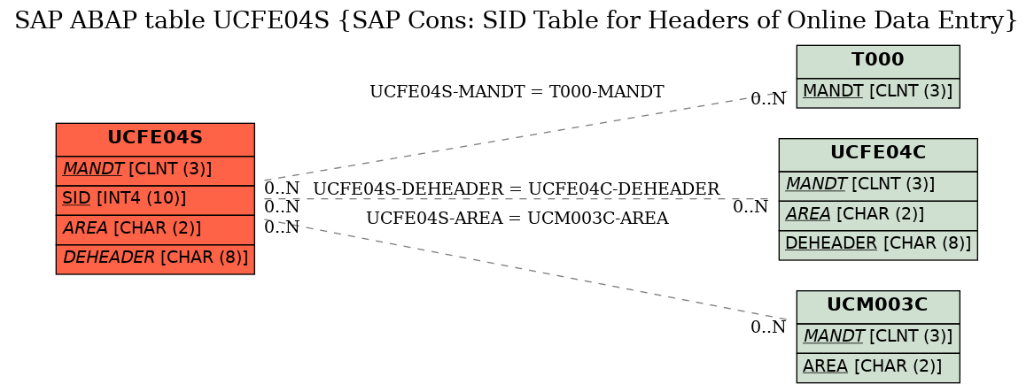 E-R Diagram for table UCFE04S (SAP Cons: SID Table for Headers of Online Data Entry)