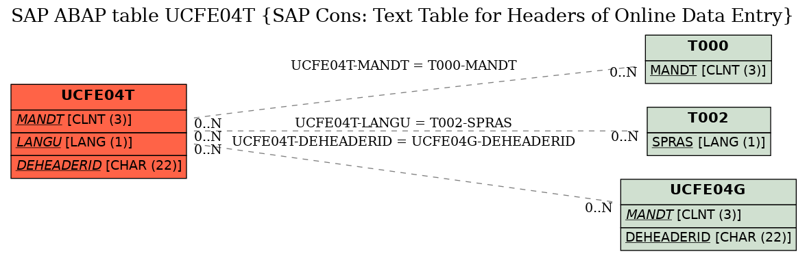 E-R Diagram for table UCFE04T (SAP Cons: Text Table for Headers of Online Data Entry)