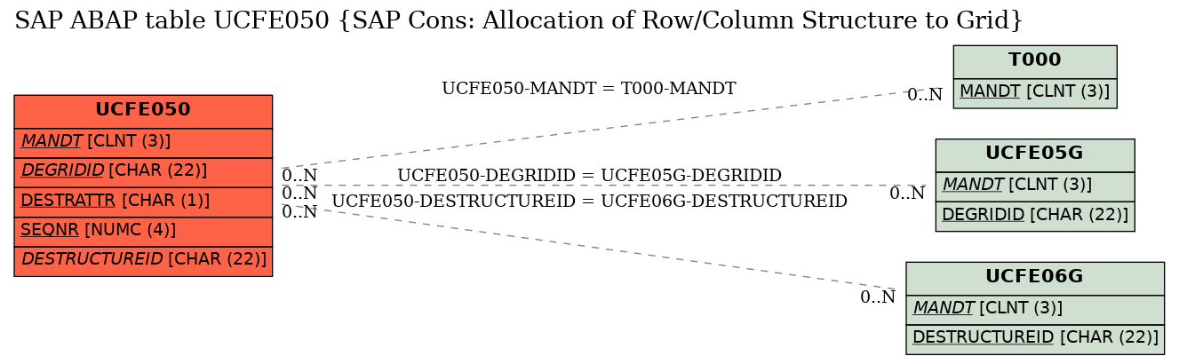 E-R Diagram for table UCFE050 (SAP Cons: Allocation of Row/Column Structure to Grid)