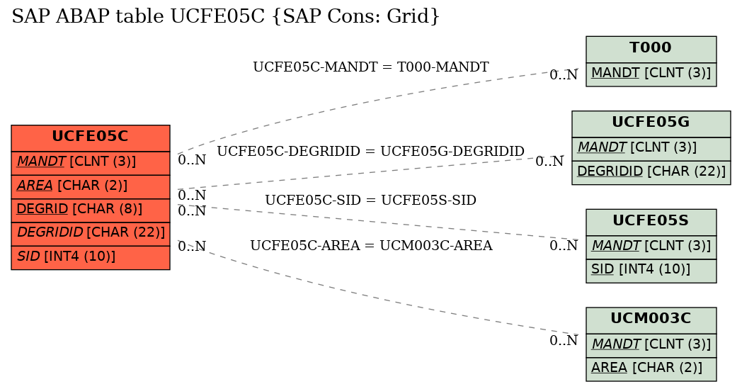 E-R Diagram for table UCFE05C (SAP Cons: Grid)