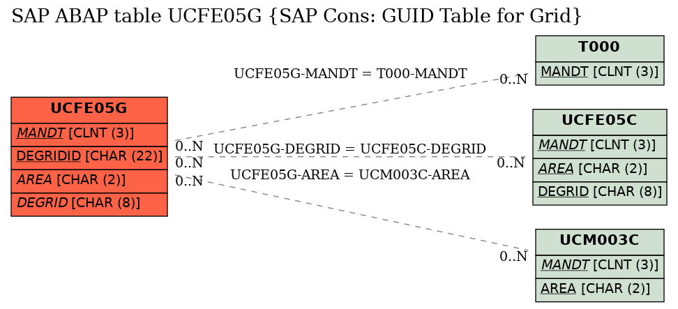 E-R Diagram for table UCFE05G (SAP Cons: GUID Table for Grid)