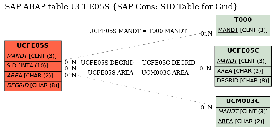 E-R Diagram for table UCFE05S (SAP Cons: SID Table for Grid)