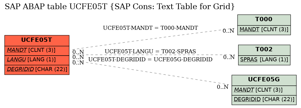 E-R Diagram for table UCFE05T (SAP Cons: Text Table for Grid)