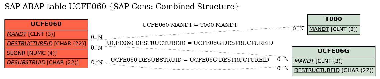 E-R Diagram for table UCFE060 (SAP Cons: Combined Structure)