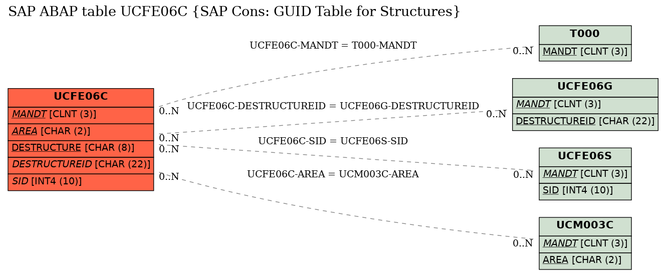 E-R Diagram for table UCFE06C (SAP Cons: GUID Table for Structures)