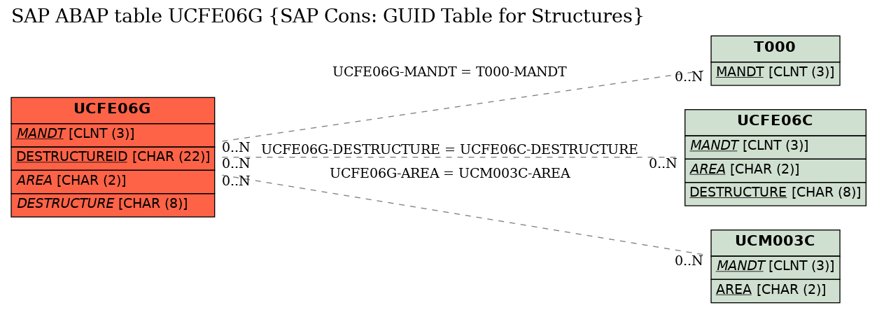 E-R Diagram for table UCFE06G (SAP Cons: GUID Table for Structures)