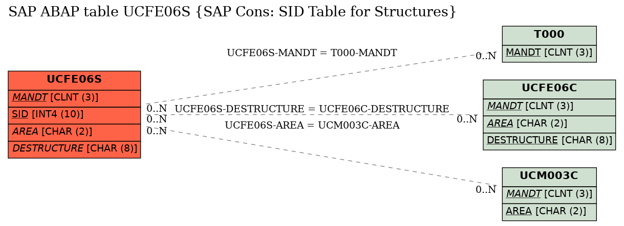 E-R Diagram for table UCFE06S (SAP Cons: SID Table for Structures)