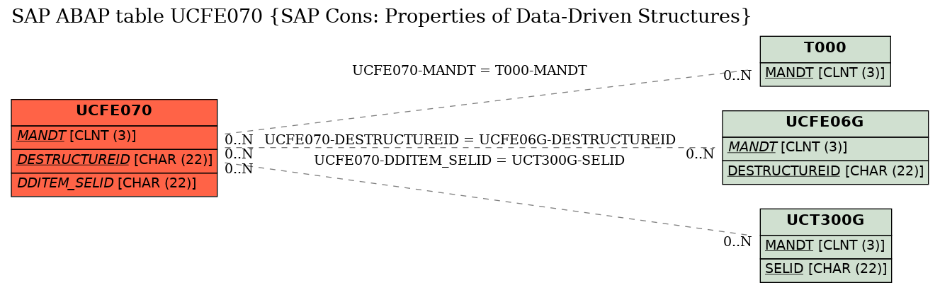 E-R Diagram for table UCFE070 (SAP Cons: Properties of Data-Driven Structures)