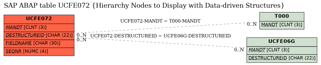 E-R Diagram for table UCFE072 (Hierarchy Nodes to Display with Data-driven Structures)