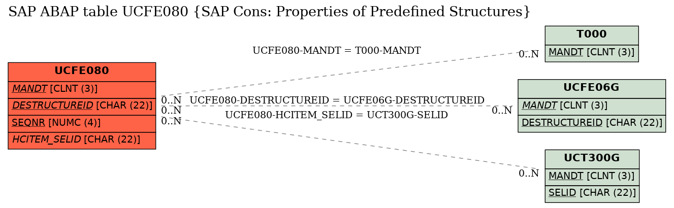 E-R Diagram for table UCFE080 (SAP Cons: Properties of Predefined Structures)