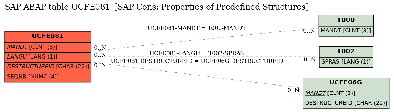 E-R Diagram for table UCFE081 (SAP Cons: Properties of Predefined Structures)