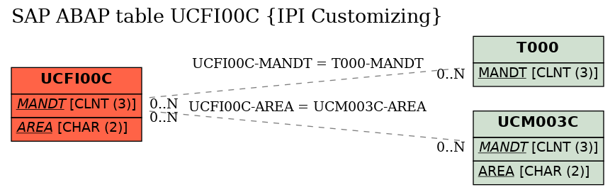 E-R Diagram for table UCFI00C (IPI Customizing)