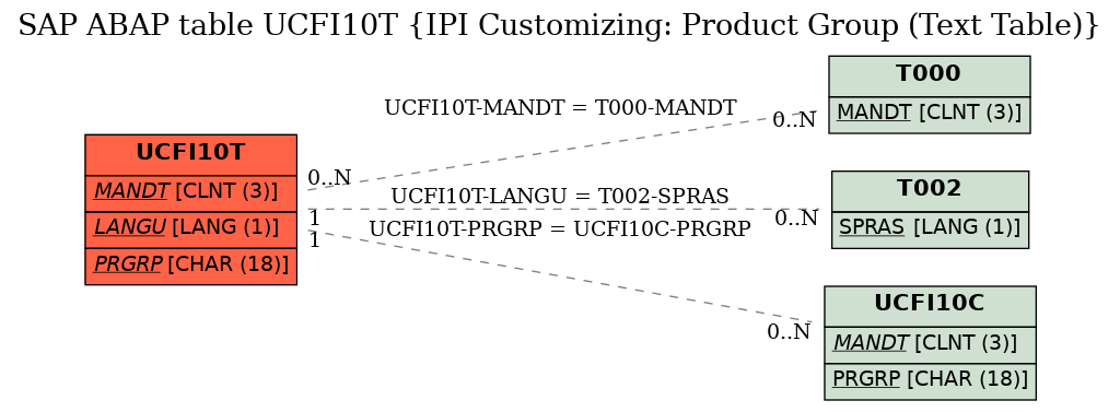 E-R Diagram for table UCFI10T (IPI Customizing: Product Group (Text Table))