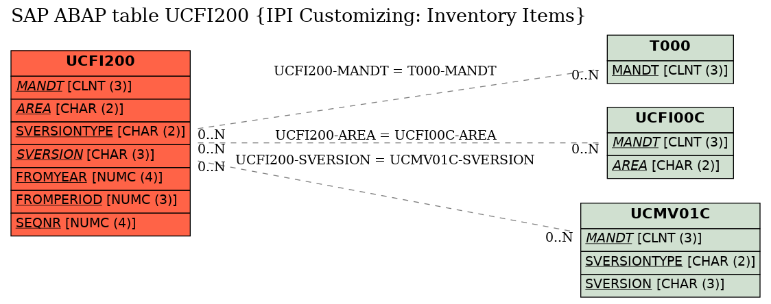 E-R Diagram for table UCFI200 (IPI Customizing: Inventory Items)