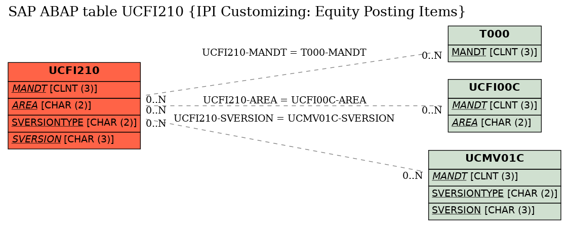 E-R Diagram for table UCFI210 (IPI Customizing: Equity Posting Items)