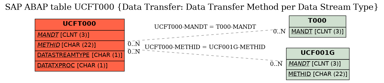 E-R Diagram for table UCFT000 (Data Transfer: Data Transfer Method per Data Stream Type)