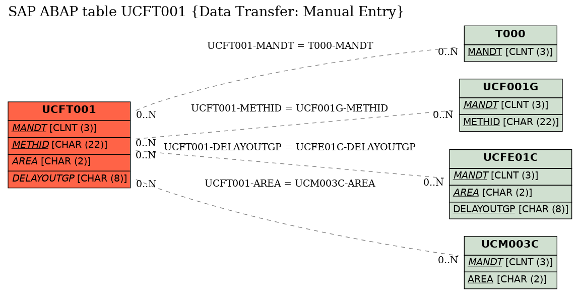 E-R Diagram for table UCFT001 (Data Transfer: Manual Entry)