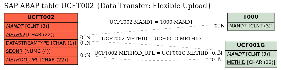 E-R Diagram for table UCFT002 (Data Transfer: Flexible Upload)