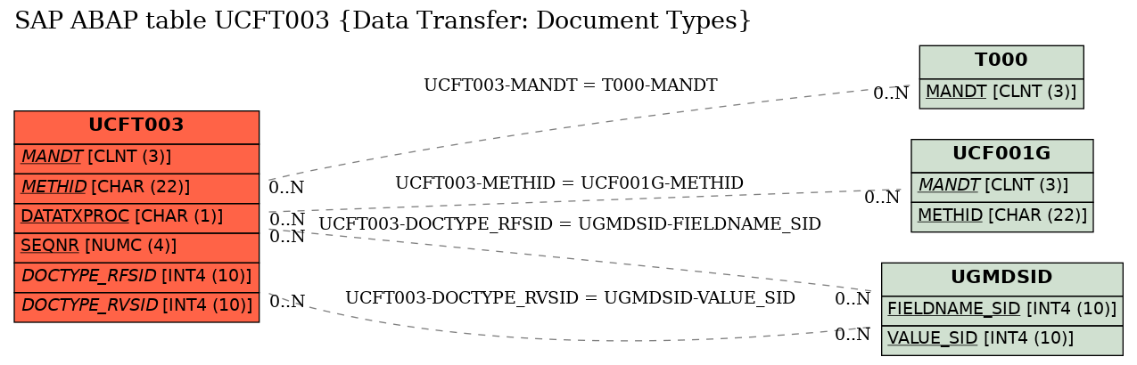 E-R Diagram for table UCFT003 (Data Transfer: Document Types)