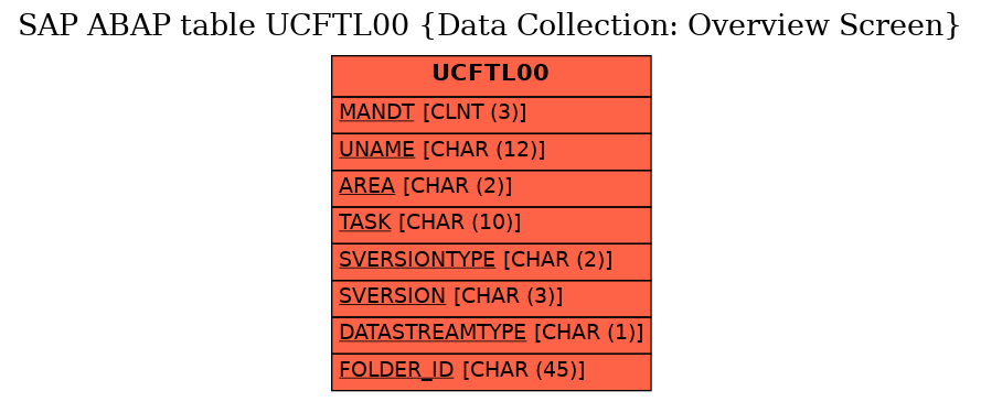 E-R Diagram for table UCFTL00 (Data Collection: Overview Screen)