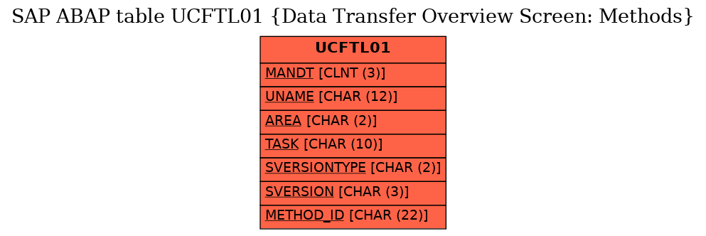 E-R Diagram for table UCFTL01 (Data Transfer Overview Screen: Methods)