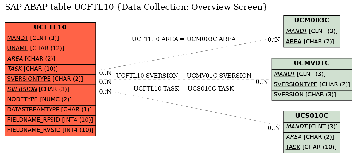 E-R Diagram for table UCFTL10 (Data Collection: Overview Screen)