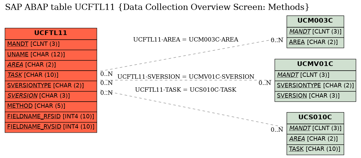 E-R Diagram for table UCFTL11 (Data Collection Overview Screen: Methods)