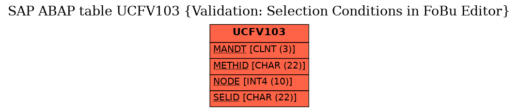 E-R Diagram for table UCFV103 (Validation: Selection Conditions in FoBu Editor)