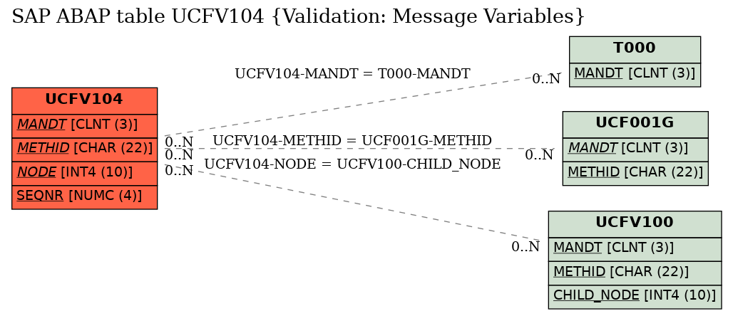 E-R Diagram for table UCFV104 (Validation: Message Variables)