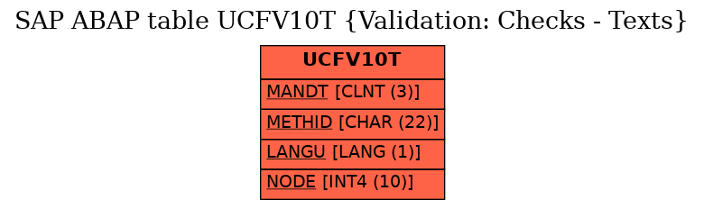 E-R Diagram for table UCFV10T (Validation: Checks - Texts)