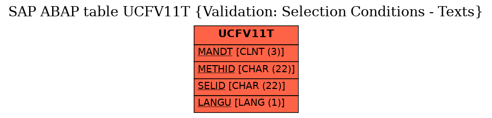 E-R Diagram for table UCFV11T (Validation: Selection Conditions - Texts)