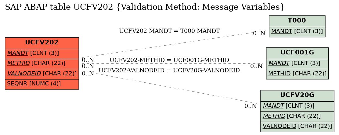 E-R Diagram for table UCFV202 (Validation Method: Message Variables)