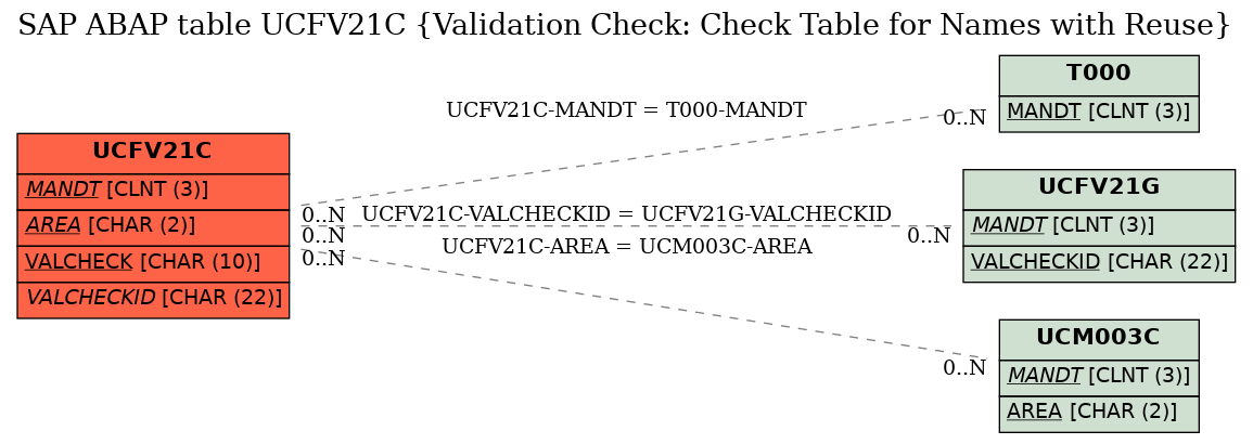 E-R Diagram for table UCFV21C (Validation Check: Check Table for Names with Reuse)