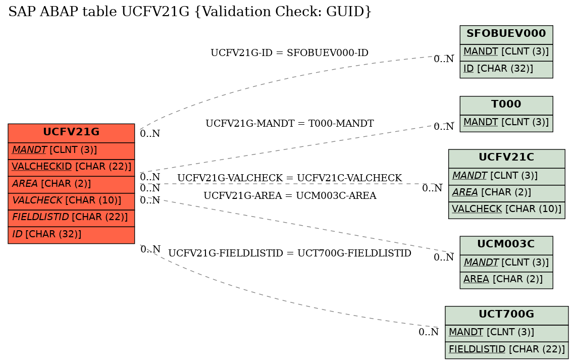 E-R Diagram for table UCFV21G (Validation Check: GUID)