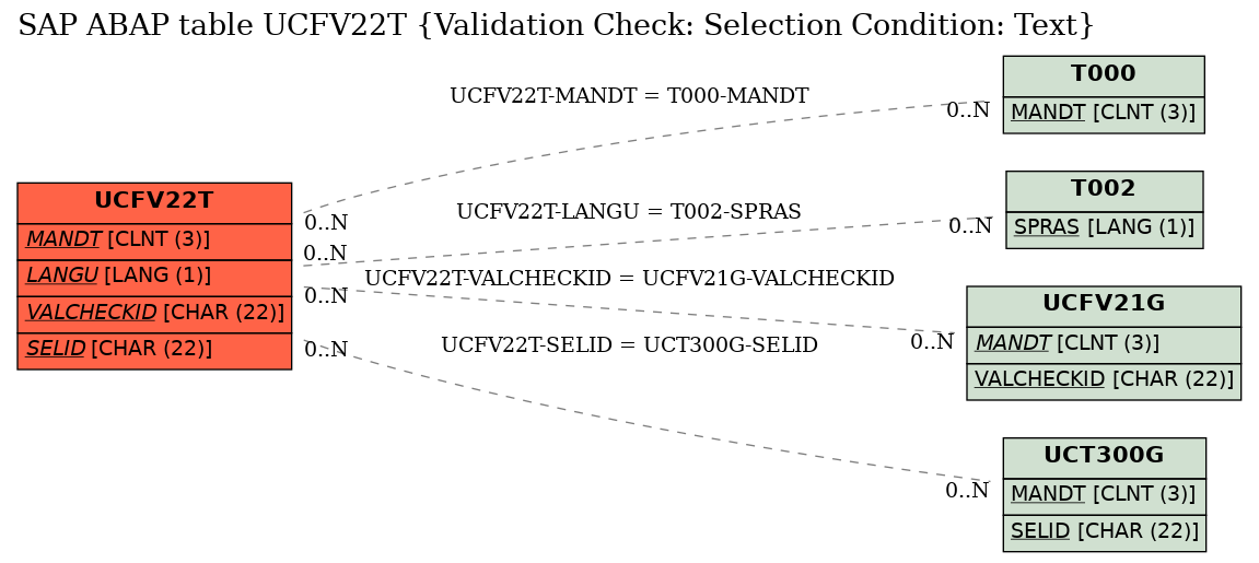 E-R Diagram for table UCFV22T (Validation Check: Selection Condition: Text)