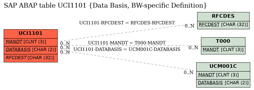 E-R Diagram for table UCI1101 (Data Basis, BW-specific Definition)