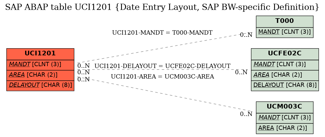 E-R Diagram for table UCI1201 (Date Entry Layout, SAP BW-specific Definition)