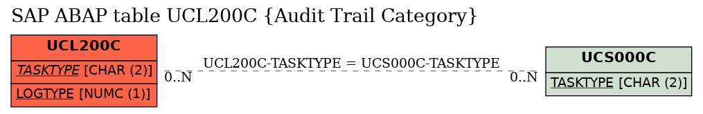 E-R Diagram for table UCL200C (Audit Trail Category)