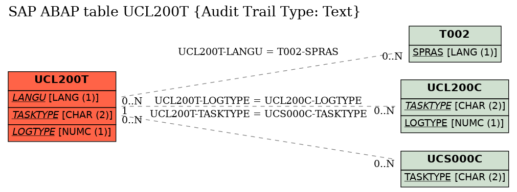 E-R Diagram for table UCL200T (Audit Trail Type: Text)