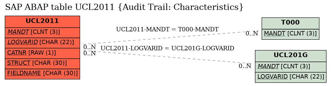 E-R Diagram for table UCL2011 (Audit Trail: Characteristics)