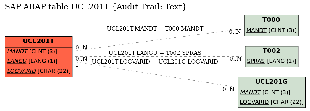 E-R Diagram for table UCL201T (Audit Trail: Text)