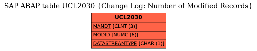 E-R Diagram for table UCL2030 (Change Log: Number of Modified Records)