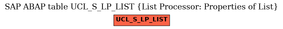 E-R Diagram for table UCL_S_LP_LIST (List Processor: Properties of List)