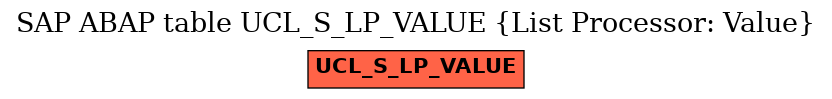 E-R Diagram for table UCL_S_LP_VALUE (List Processor: Value)