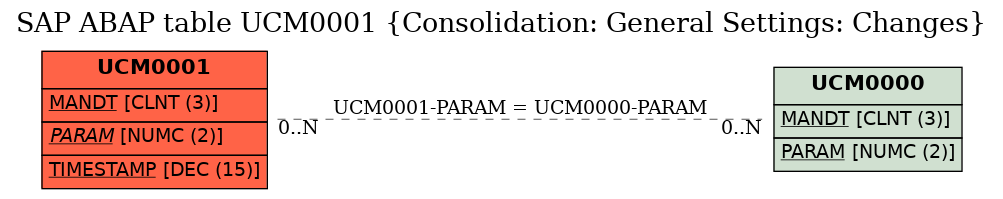 E-R Diagram for table UCM0001 (Consolidation: General Settings: Changes)